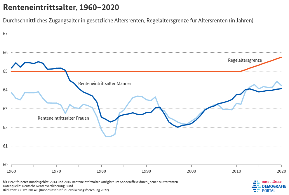 Diagramm zum durchschnittlichen Renteneintrittsalter von Männern und Frauen und zur Regelaltersgrenze im Zeitraum 1960 bis 2020