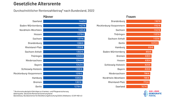 Diagramm zur Höhe der gesetzlichen Altersrente von Frauen und Männern nach Bundesland im Jahr 2022