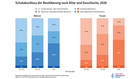 Diagramm zum Schulabschluss der Bevölkerung nach Alter und Geschlecht in Deutschland im Jahr 2020