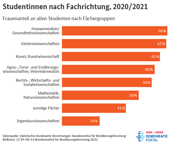 Diagramm zum Frauenanteil an allen Studenten nach Fächergruppen im Wintersemester 2020/2021