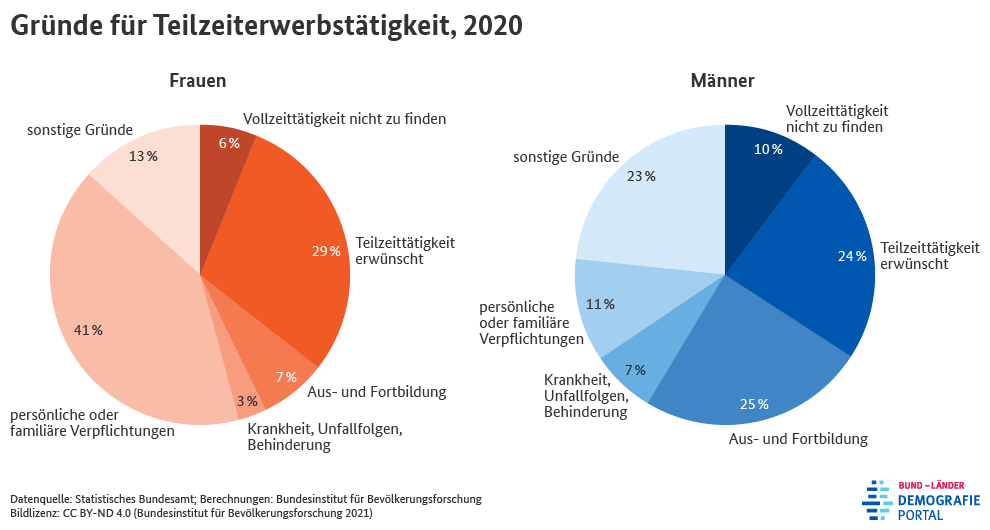 Diagramm zu den Gründen für eine Teilzeiterwerbstätigkeit von Frauen und Männern in Deutschland im Jahr 2020