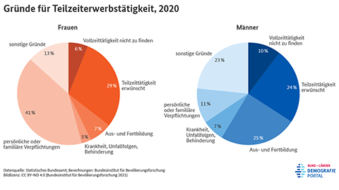 Diagramm zu den Gründen für eine Teilzeiterwerbstätigkeit von Frauen und Männern in Deutschland im Jahr 2020