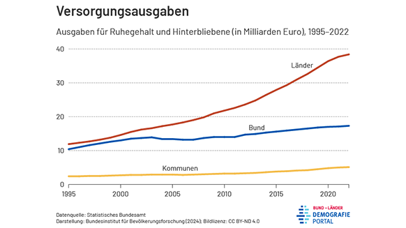 Diagramm zu den Versorgungsausgaben von Bund, Ländern und Kommuneh in den Jahren 1995 bis 2022