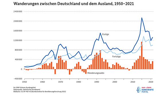 Diagramm zur Anzahl der Zuzüge und Fortzüge sowie dem Außenwanderungssaldo Deutschlands im Zeitraum von 1950 bis 2021