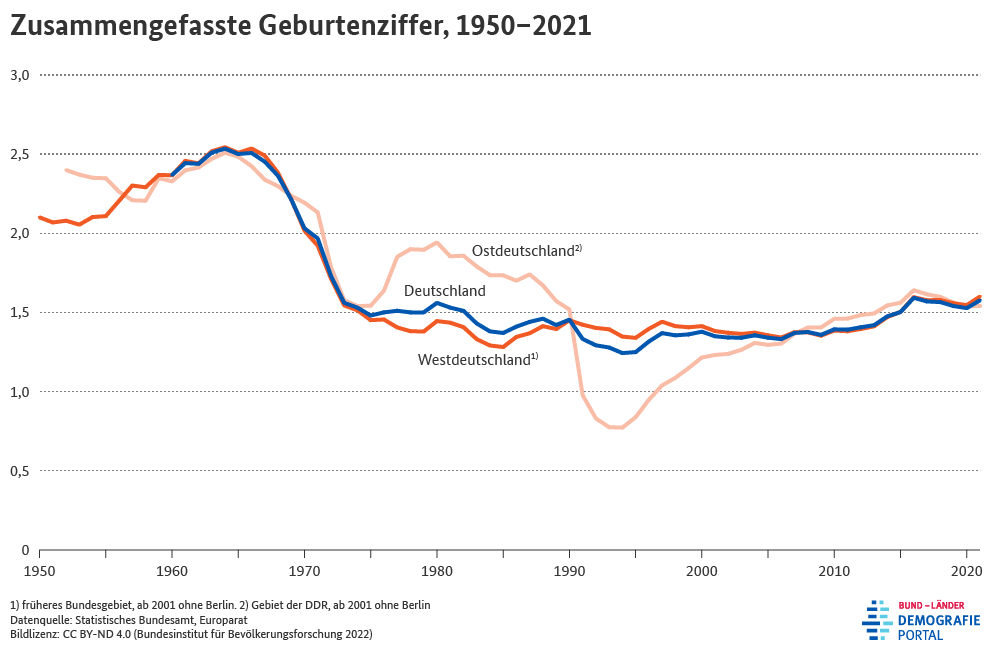Diagramm zur zusammengefassten Geburtenziffer in Deutschland, Westdeutschland und Ostdeutschland zwischen 1950 und 2021