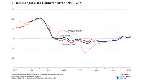 Diagramm zur zusammengefassten Geburtenziffer in Deutschland, Westdeutschland und Ostdeutschland zwischen 1950 und 2021