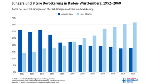 Diagramm zur jüngeren und älteren Bevölkerung in Baden-Württemberg zwischen 1952 und 2060