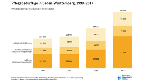 Diagramm zur Entwicklung der Anzahl der Pflegebedürftigen in Baden-Württemberg nach Art der Versorgung von 1999 bis 2017