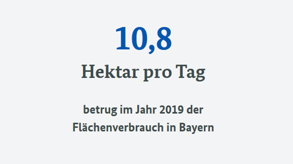 Banner: Im Jahr 2019 lag der Flächenverbrauch in Bayern bei 10,8 Hektar pro Tag.