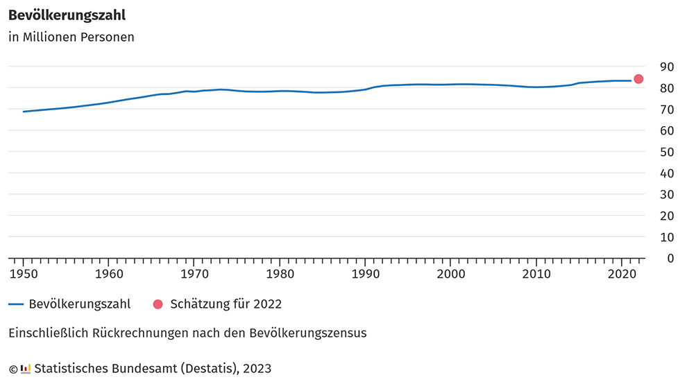 Diagramm zur Entwicklung der Bevölkerungszahl in Deutschland von 1950 bis 2022