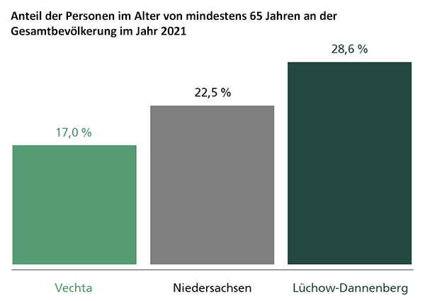 Diagramm zum Anteil der Personen im Alter von mindestens 65 Jahren an der Gesamtbevölkerung im Jahr 2021 | Quelle: © Landesamt für Statistik Niedersachsen