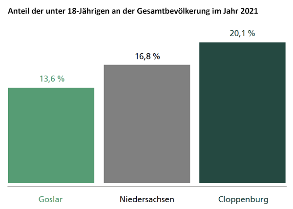Diagramm zum Anteil der unter 18-Jährigen an der Gesamtbevölkerung im Jahr 2021 | Quelle: © Landesamt für Statistik Niedersachsen