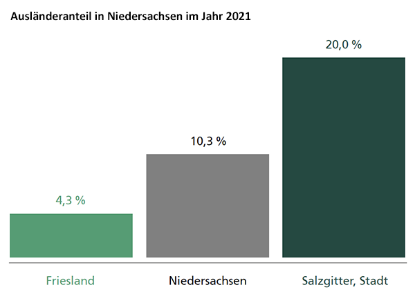 Diagramm zum Ausländeranteil in Niedersachsen im Jahr 2021 | Quelle: © Landesamt für Statistik Niedersachsen