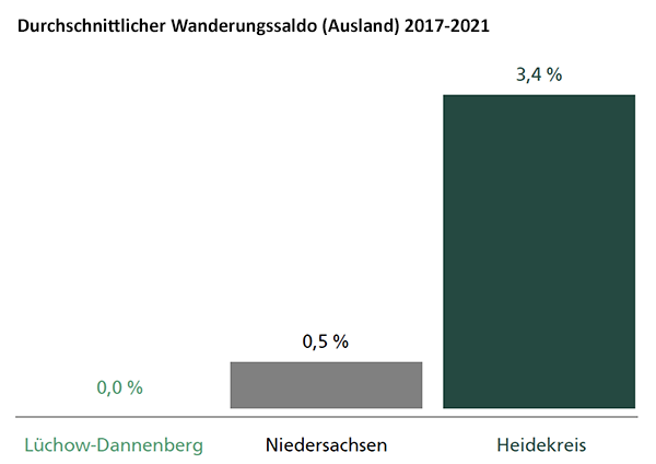 Diagramm zum durchschnittlichen Wanderungssaldo (Ausland) 2017-2021 | Quelle: © Landesamt für Statistik Niedersachsen