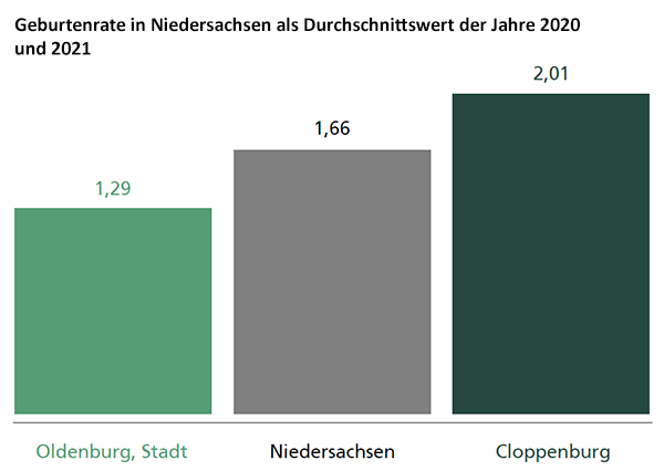 Diagramm zur Geburtenrate in Niedersachsen als Durchschnittswert der Jahre 2020 und 2021 | Quelle: © Landesamt für Statistik Niedersachsen