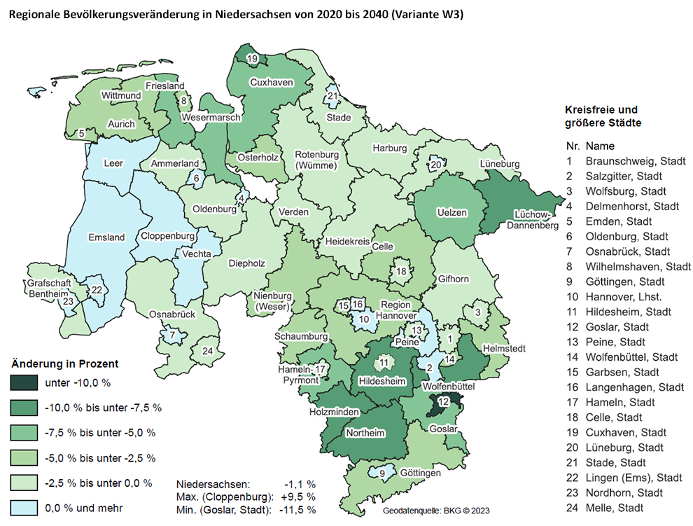 Karte zur regionalen Bevölkerungsveränderung in Niedersachsen von 2020 bis 2040 | Quelle: © Landesamt für Statistik Niedersachsen