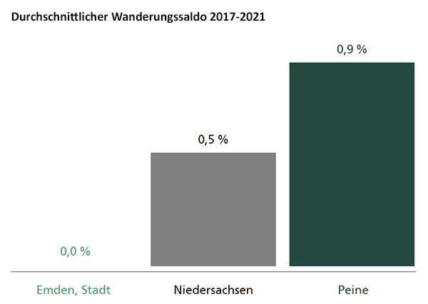 Diagramm zum durchschnittlichen Wanderungssaldo 2017-2021 | Quelle: © Landesamt für Statistik Niedersachsen