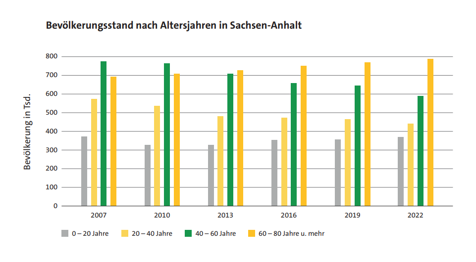 Diagramm zur Altersstruktur der Bevölkerung in Sachsen-Anhalt in den Jahren 2007 bis 2022 | Quelle: © Statistisches Landesamt Sachsen-Anhalt