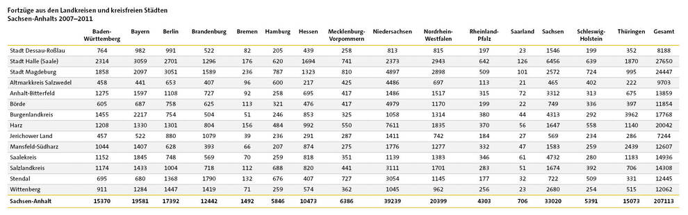 Tabelle: Fortzüge aus den Landkreisen und kreisfreien Städten Sachsen-Anhalts 2007–2011 | Quelle: © Statistisches Landesamt Sachsen-Anhalt