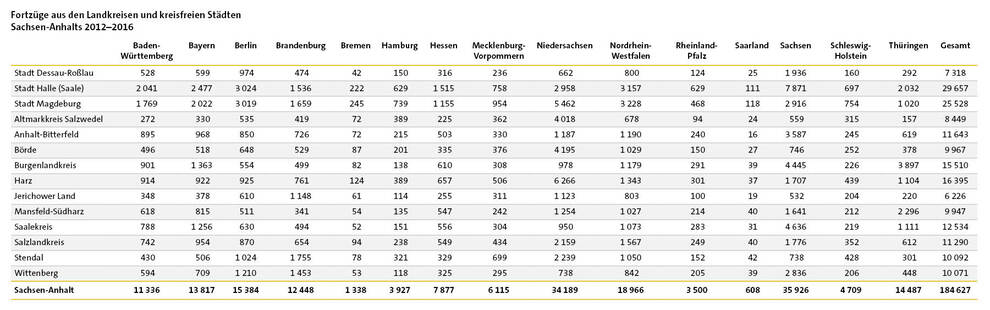 Tabelle: Fortzüge aus den Landkreisen und kreisfreien Städten Sachsen-Anhalts 2012–2016 | Quelle: © Statistisches Landesamt Sachsen-Anhalt