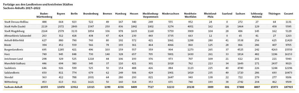 Tabelle: Fortzüge aus den Landkreisen und kreisfreien Städten Sachsen-Anhalts 2017–2022 | Quelle: © Statistisches Landesamt Sachsen-Anhalt