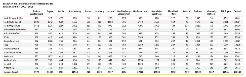 Tabelle: Zuzüge in die Landkreise und kreisfreien Städte Sachsen-Anhalts 2007–2011 | Quelle: © Statistisches Landesamt Sachsen-Anhalt