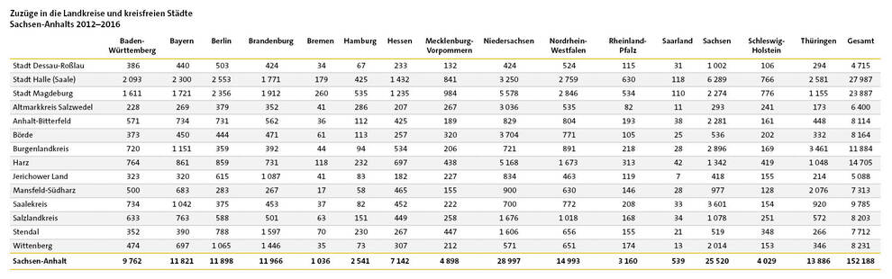 Tabelle: Zuzüge in die Landkreise und kreisfreien Städte Sachsen-Anhalts 2012–2016 | Quelle: © Statistisches Landesamt Sachsen-Anhalt