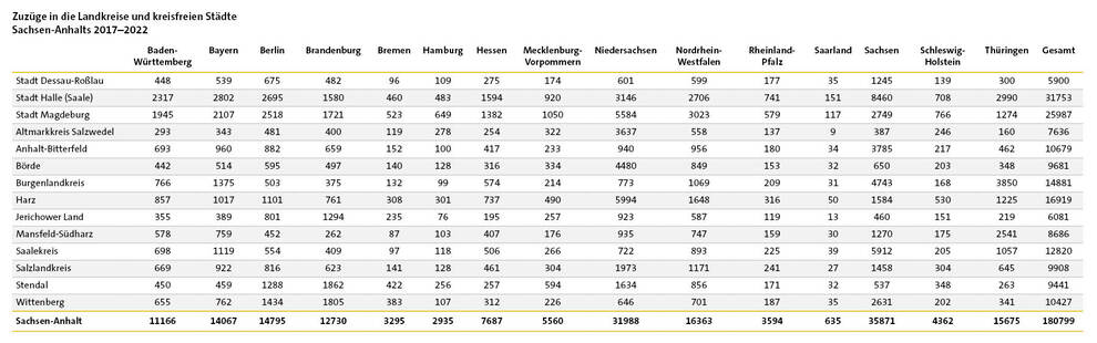 Tabelle: Zuzüge in die Landkreise und kreisfreien Städte Sachsen-Anhalts 2017–2012 | Quelle: © Statistisches Landesamt Sachsen-Anhalt