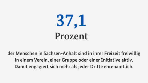 Banner: 37,1 Prozent der Menschen in Sachsen-Anhalt sind in ihrer Freizeit freiwillig in einem Verein, einer Gruppe oder einer Initiative aktiv. Damit engagiert sich mehr als jeder Dritte ehrenamtlich.