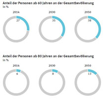 Anteil der Personen ab 60 und 80 Jahren an der Gesamtbevölkerung | Quelle: Statistisches Bundesamt (2016), Ältere Menschen in Deutschland und der EU, S. 15