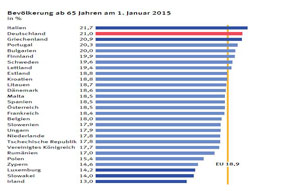 Bevölkerung ab 65 Jahren in der EU am 1. Januar 2015 | Quelle: Statistisches Bundesamt (2016), Ältere Menschen in Deutschland und der EU, S. 18