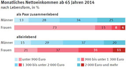 Monatliches Nettoeinkommen ab 65 Jahren 2014 | Quelle: Statistisches Bundesamt (2016), Ältere Menschen in Deutschland und der EU, S. 33