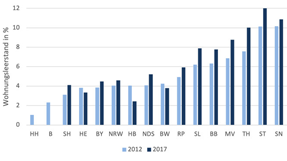 Leerstandsquoten in den Bundesländern (2012 und 2017) | Quelle: Wohnungsmarktbeobachtung des BBSR, Link: https://heimat.bund.de/atlas/wohnungsleerstand